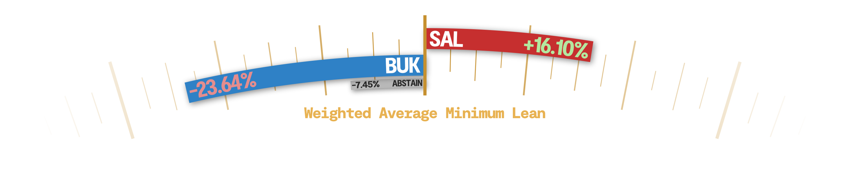 Weighed Average Minimum Lean of the department. +16.10% SAL, -23.64% BUK, -7.45% Abstain.