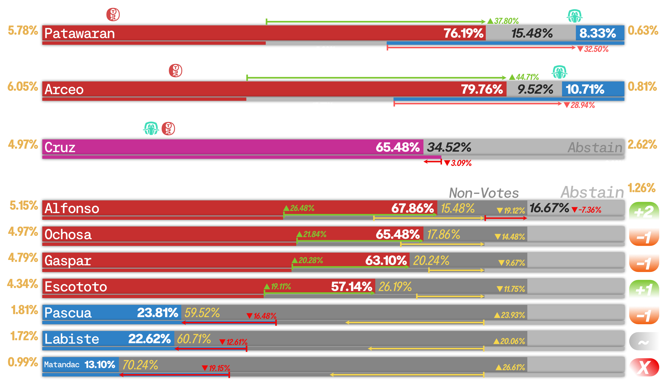 Results as per votes from the Anthropology department.