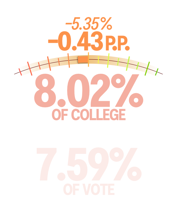 8.02% of the College vs. 7.59% of the vote (-0.43 percentage points or -5.35%)