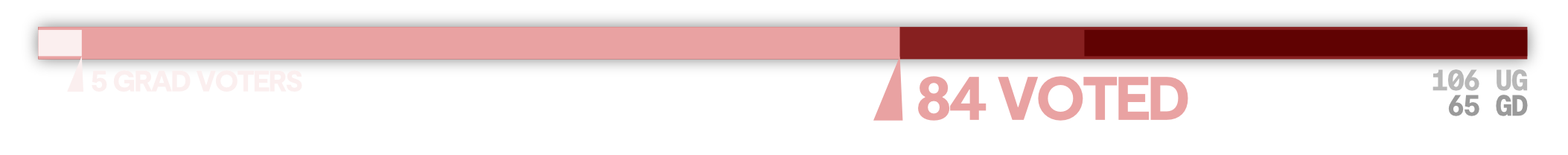 84 voted, with 5 grad voters. There are 106 undergraduates and 65 graduate students.