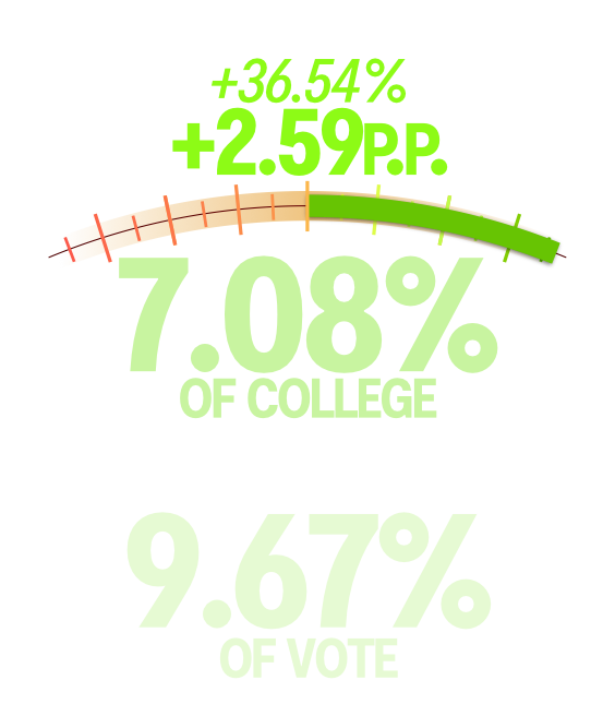 7.08% of the College vs. 9.67% of the vote (+2.59 percentage points or +36.54%)