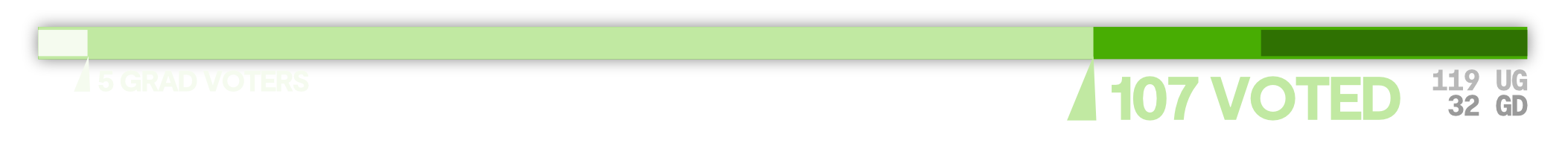 84 voted, with 5 grad voters. There are 119 undergraduates and 32 graduate students.