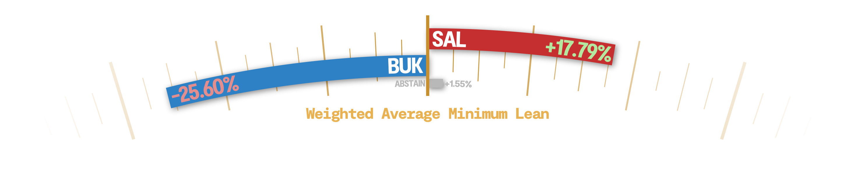 Weighed Average Minimum Lean of the department. +17.79% SAL, -25.60% BUK, +1.55% Abstain.