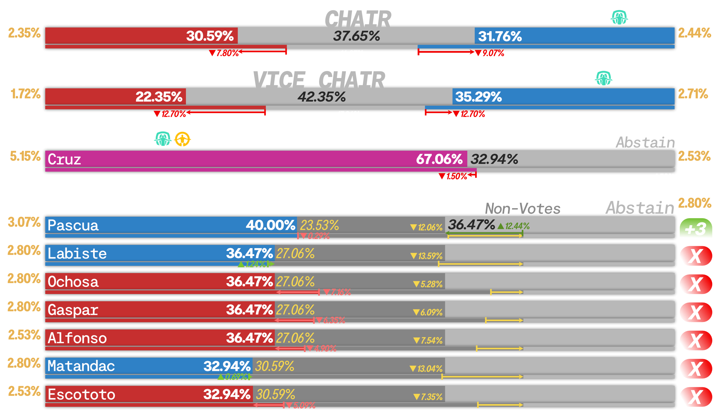 Results as per votes from the Kasaysayan department.