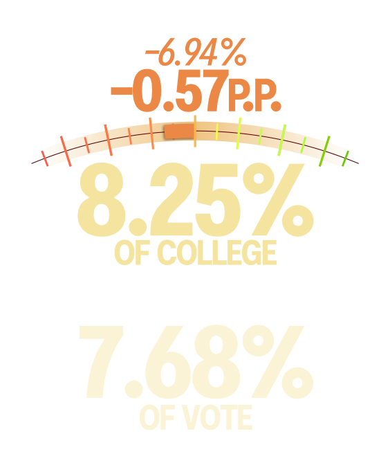 8.25% of the College vs. 7.68% of the vote (-0.57 percentage points or -6.94%)