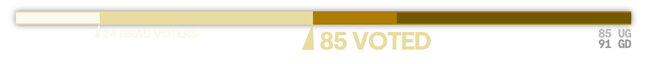 85 voted, with 24 grad voters. There are 85 undergraduates and 91 graduate students.