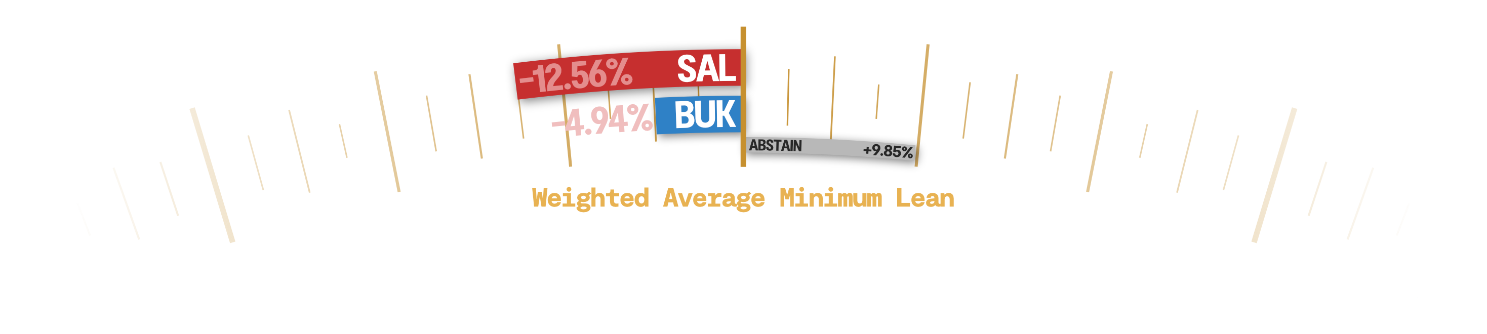 Weighed Average Minimum Lean of the department. -12.56% SAL, -4.94% BUK, +9.85% Abstain.