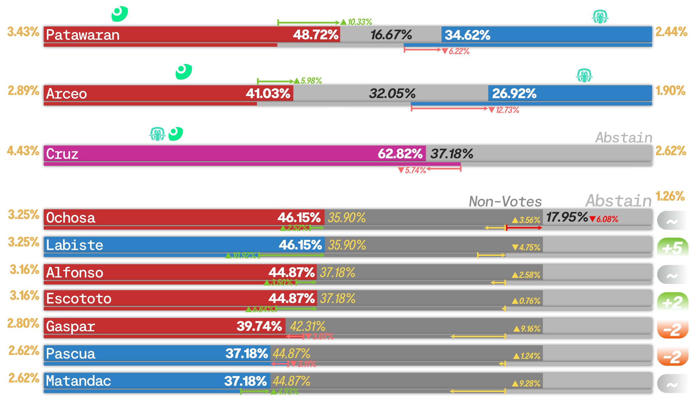 Results as per votes from the Linguistics department.