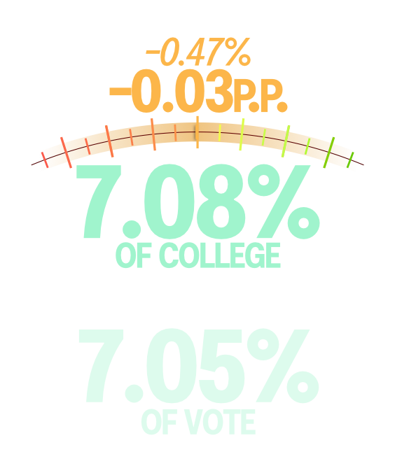 7.08% of the College vs. 7.05% of the vote (-0.03 percentage points or -0.47%)