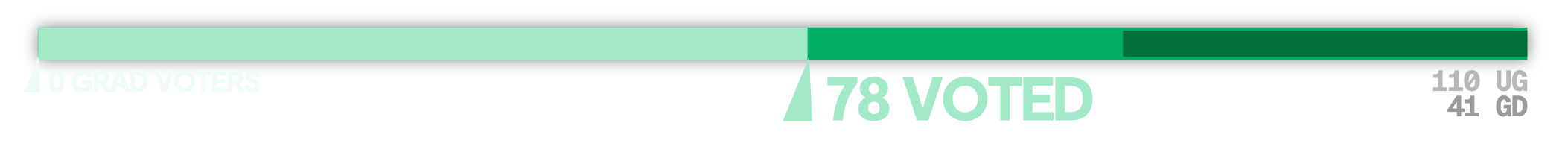 78 voted, with 0 grad voters. There are 110 undergraduates and 41 graduate students.