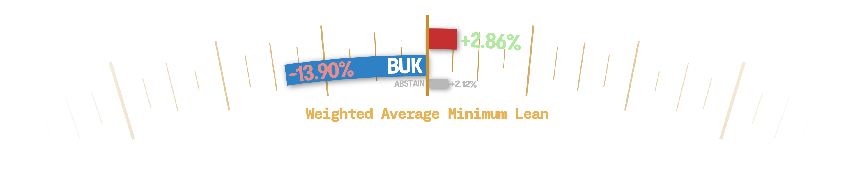 Weighed Average Minimum Lean of the department. +2.86% SAL, -13.90% BUK, +2.12% Abstain.