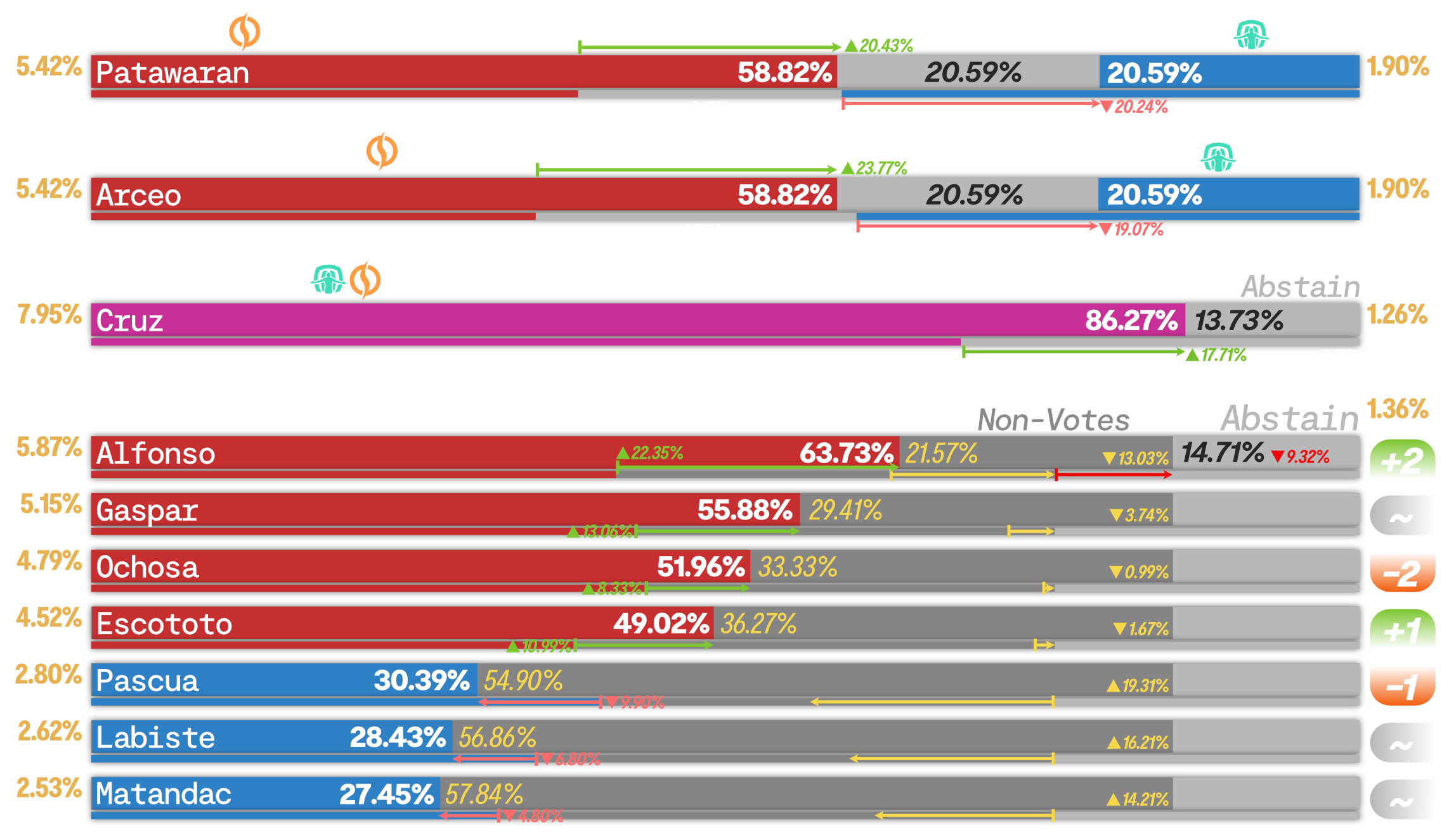 Results as per votes from the Philosophy department.