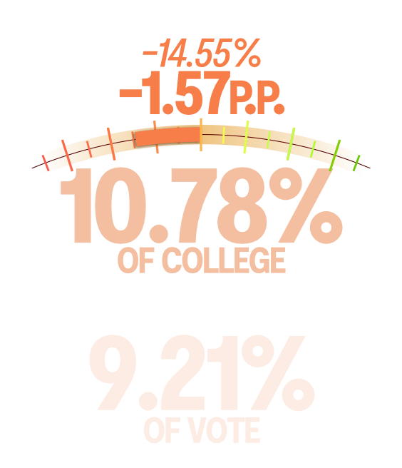 10.78% of the College vs. 9.21% of the vote (-1.57 percentage points or -14.55%)