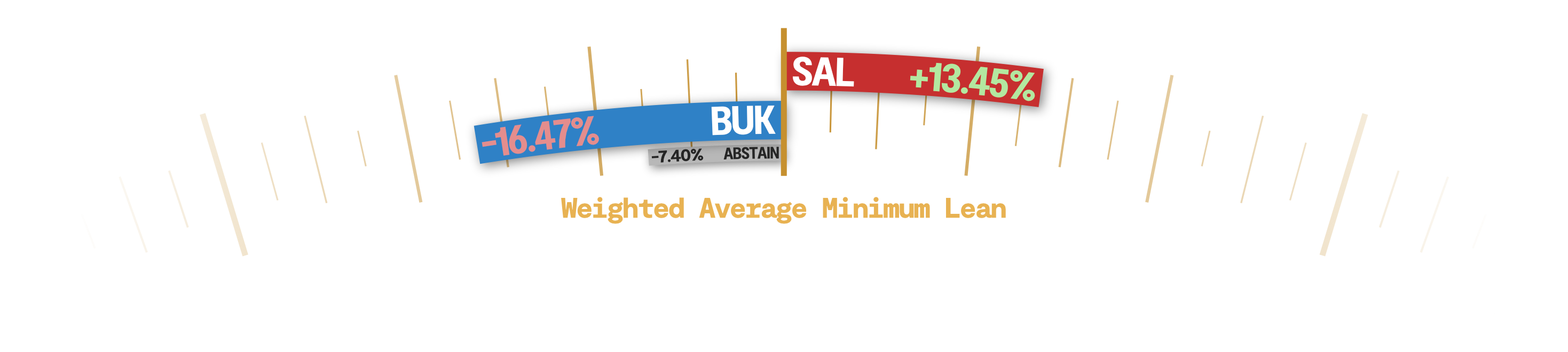 Weighed Average Minimum Lean of the department. +13.45% SAL, -16.47% BUK, -7.40% Abstain.