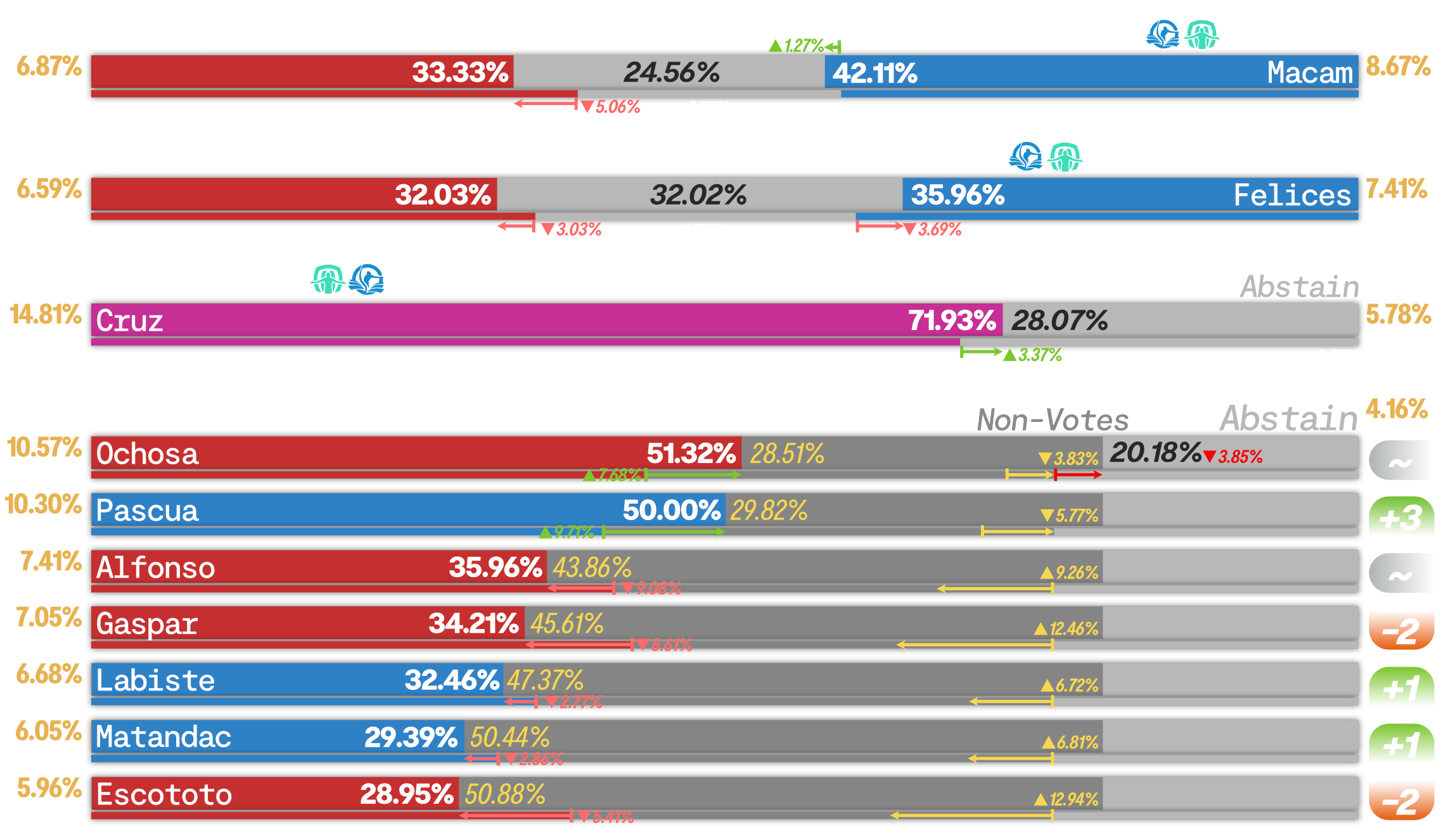 Results as per votes from the Political Science department.