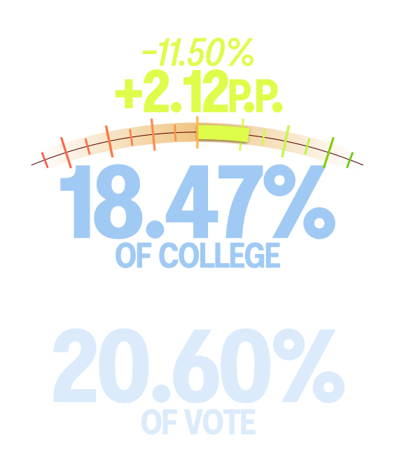 18.47% of the College vs. 20.60% of the vote (+2.12 percentage points or +11.50%)