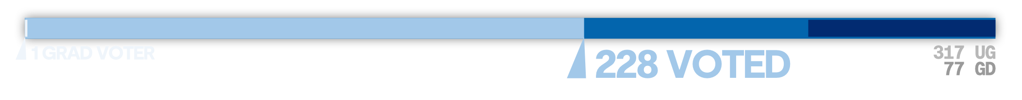 228 voted, with 1 grad voter. There are 317 undergraduates and 77 graduate students.