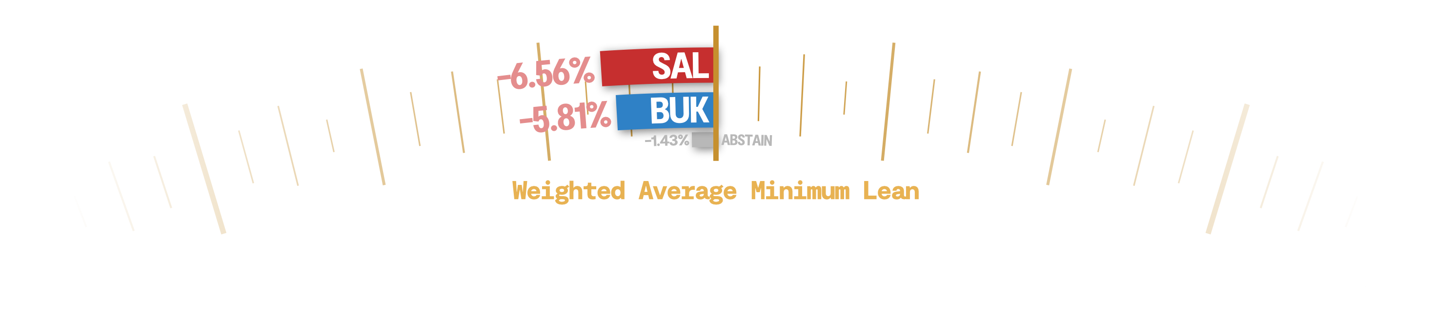 Weighed Average Minimum Lean of the department. -6.56% SAL, -5.81% BUK, -1.43% Abstain.