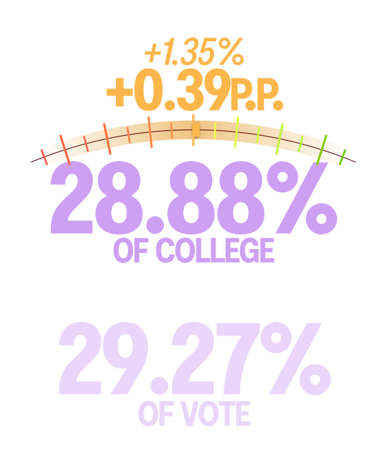 28.88% of the College vs. 29.27% of the vote (+0.39 percentage points or -1.35%)