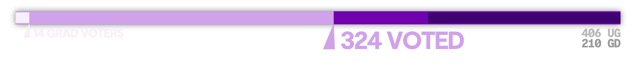 324 voted, with 14 grad voters. There are 406 undergraduates and 210 graduate students.