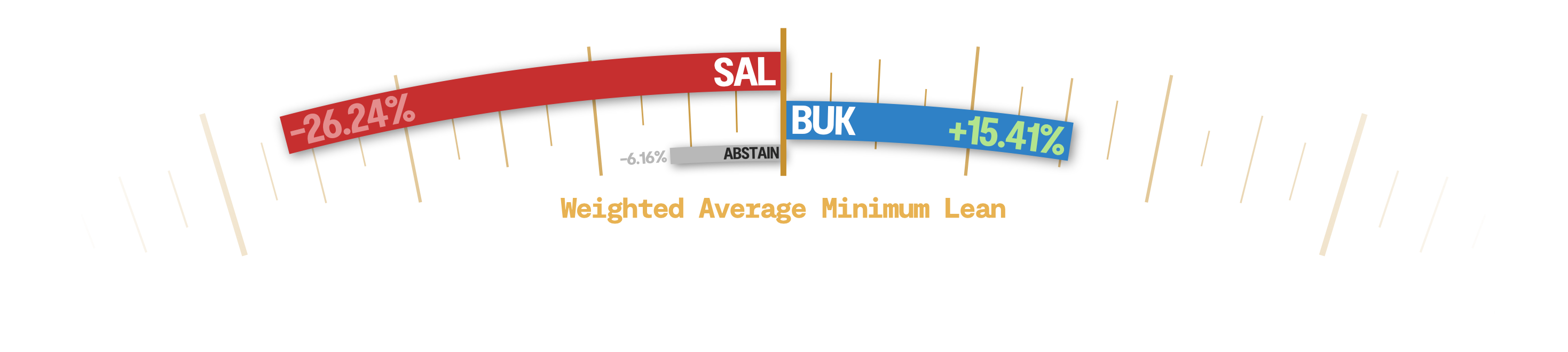 Weighed Average Minimum Lean of the department. -26.24% SAL, +15.41% BUK, -6.16% Abstain.