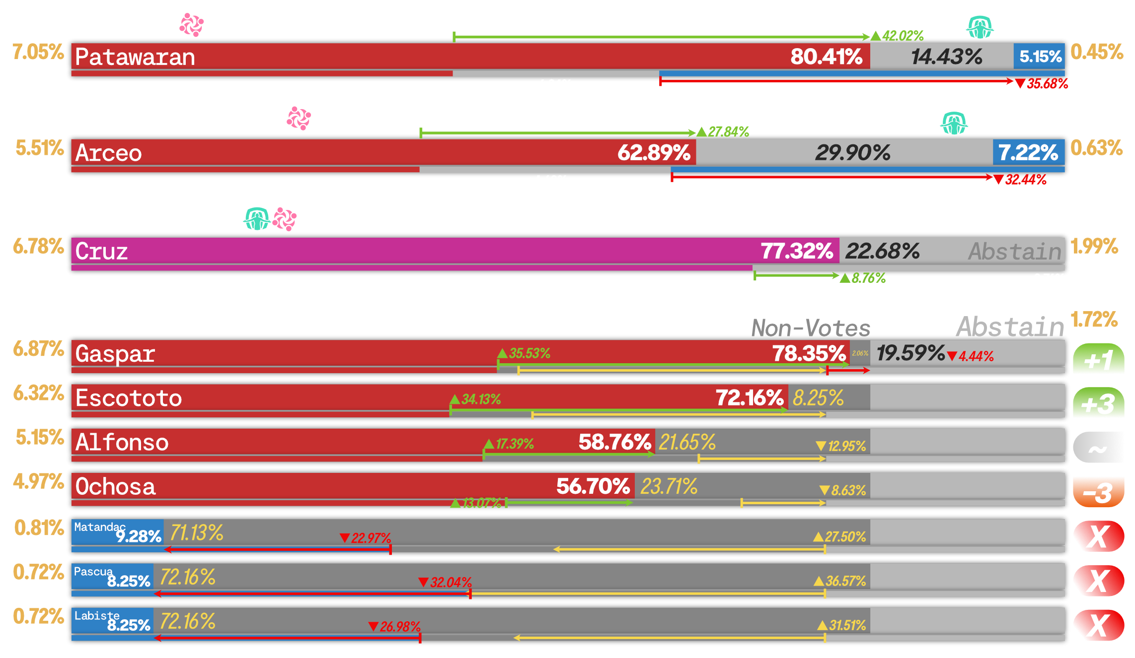 Results as per votes from the Sociology department.