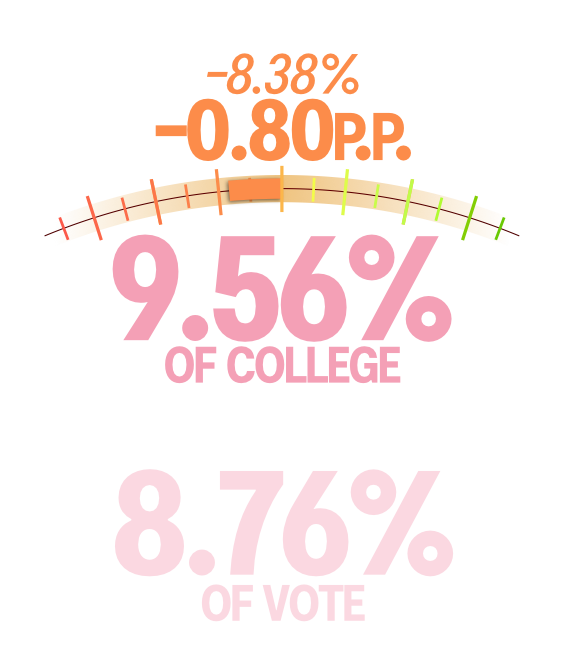 9.56% of the College vs. 8.76% of the vote (-0.80 percentage points or -8.38%)