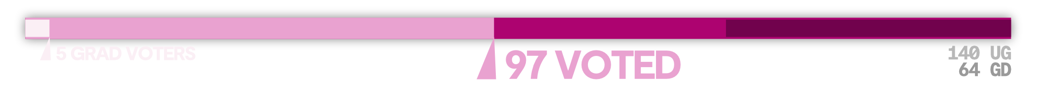 97 voted, with 5 grad voters. There are 140 undergraduates and 64 graduate students.