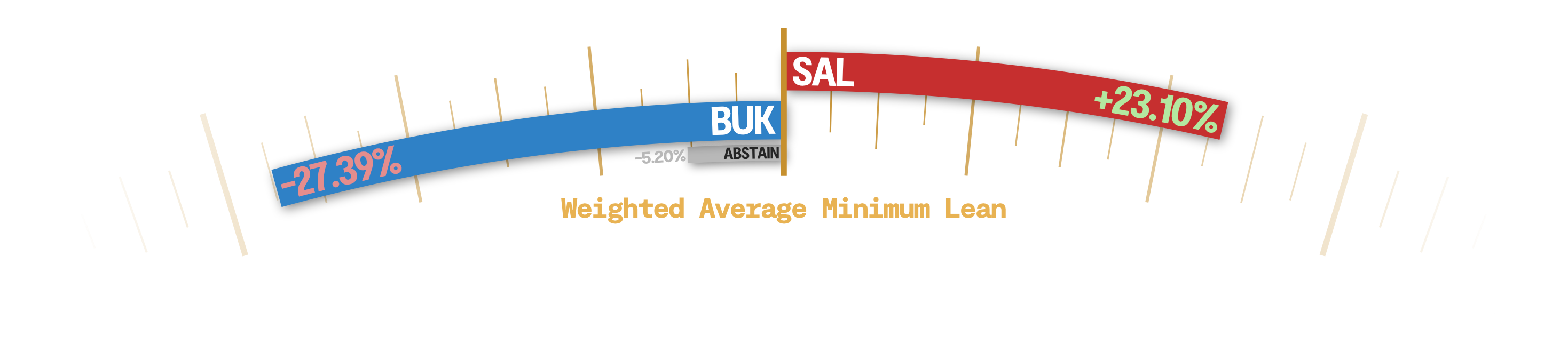 Weighed Average Minimum Lean of the department. +23.10% SAL, -27.39% BUK, -5.20% Abstain.